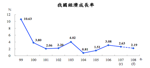 主計總處公布最新台灣經濟預測 圖:擷取自主計總處資料 主計總處公布最新台灣經濟預測 圖:擷取自主計總處資料