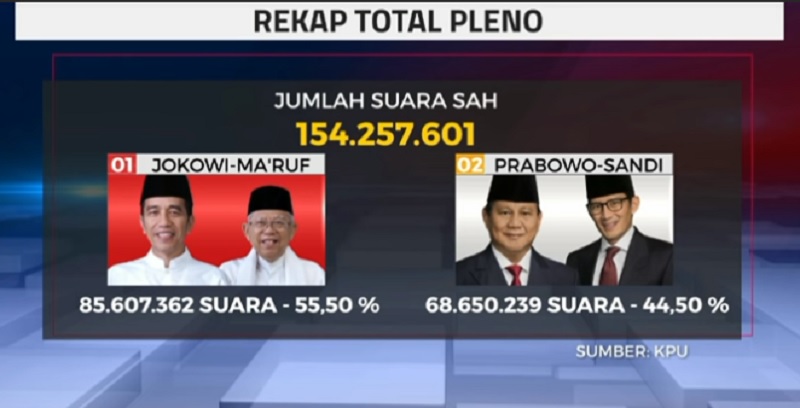 印尼選舉委員會21日公布計票結果,總統佐科威(Joko Widodo)得票率55.41%,普拉伯沃(Prabowo Subianto)得票率44.59%。 圖:翻攝Youtube 印尼選舉委員會21日公布計票結果,總統佐科威(Joko Widodo)得票率55.41%,普拉伯沃(Prabowo Subianto)得票率44.59%。 圖:翻攝Youtube
