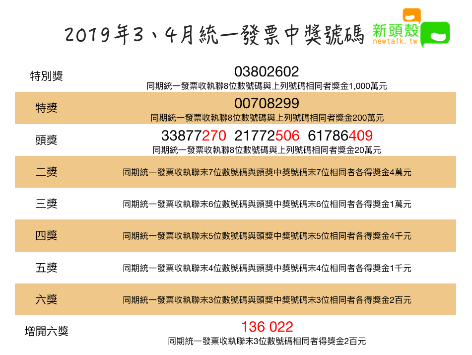 2019年3、4月統一發票中獎號碼 圖:新頭殼/製表