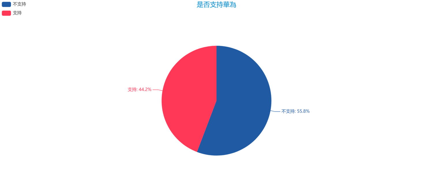 根據源大數據輿情分析平台uMiner調查資料顯示,有55.8%網友不支持華為,有44.2%的網友支持華為。 圖:輿情分析公司提供 根據源大數據輿情分析平台uMiner調查資料顯示,有55.8%網友不支持華為,有44.2%的網友支持華為。 圖:輿情分析公司提供