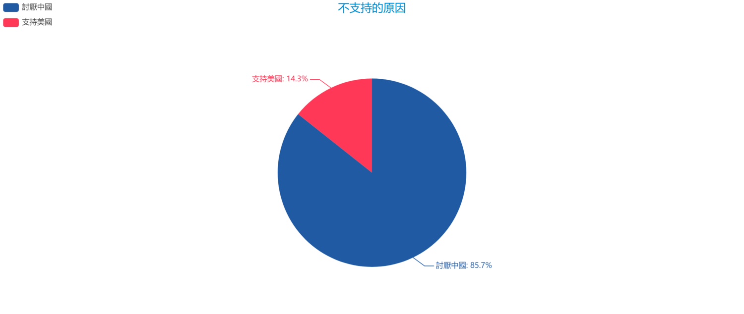 根據源大數據輿情分析平台uMiner調查資料顯示,有許多網友不支持華為的原因是基於討厭中國。 圖:輿情分析公司提供 根據源大數據輿情分析平台uMiner調查資料顯示,有許多網友不支持華為的原因是基於討厭中國。 圖:輿情分析公司提供