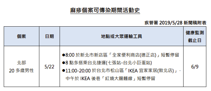 疾管署5月28日公佈新確診1例國內感染麻疹病例,圖為該案例於可傳染期間之活動史。 圖:疾管署/提供 疾管署5月28日公佈新確診1例國內感染麻疹病例,圖為該案例於可傳染期間之活動史。 圖:疾管署/提供