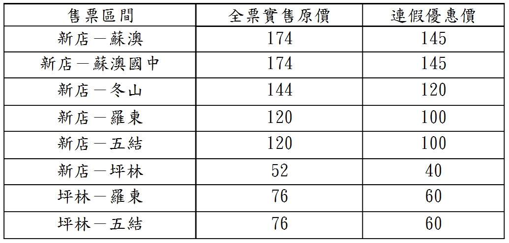 國道客運9028線端午連假區間優惠價簡表。 圖:大都會暨台北客運提供 國道客運9028線端午連假區間優惠價簡表。 圖:大都會暨台北客運提供