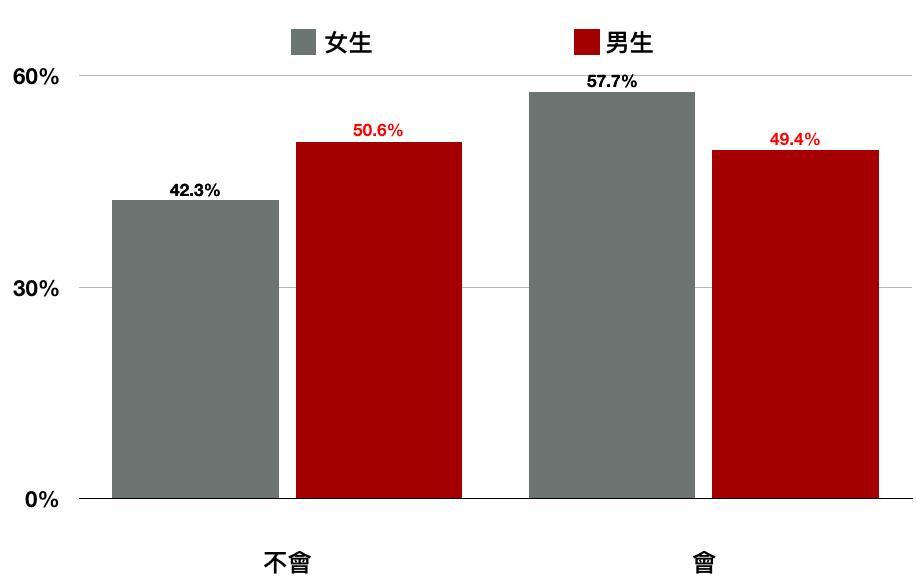 認為蔡英文會連任成功的女性約57.7%、男性約49.4%。顯見女大生支持蔡英文的比例較高一些。 圖:取自網路論壇《Zuvio》 認為蔡英文會連任成功的女性約57.7%、男性約49.4%。顯見女大生支持蔡英文的比例較高一些。 圖:取自網路論壇《Zuvio》