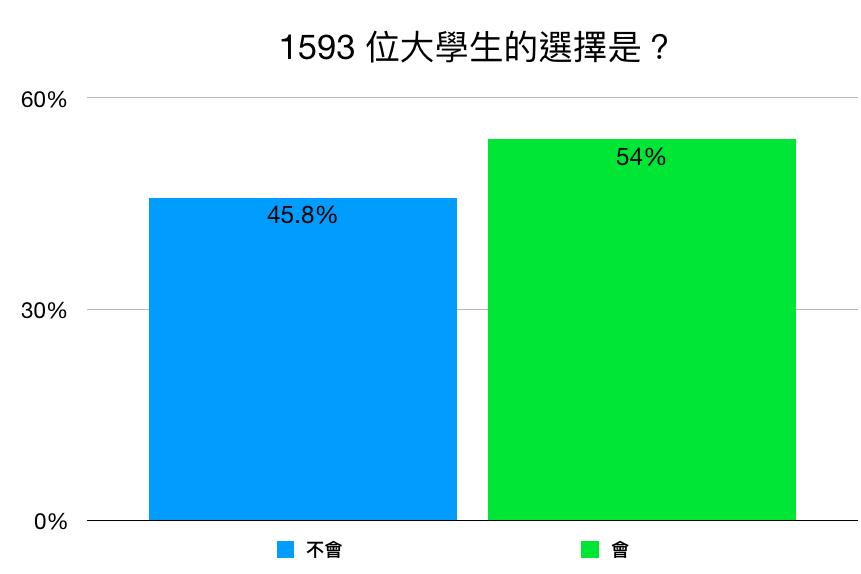 大學生網路論壇《Zuvio》針對蔡英文是否連任成功發起調查,結果呈現五五波。 圖:取自網路論壇《Zuvio》 大學生網路論壇《Zuvio》針對蔡英文是否連任成功發起調查,結果呈現五五波。 圖:取自網路論壇《Zuvio》
