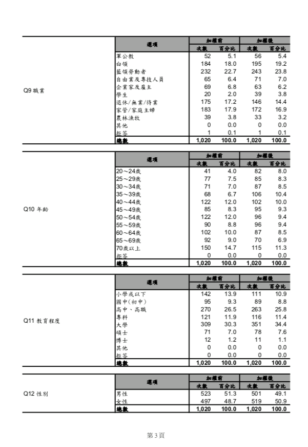 民進黨中執會29日共識決產生初選規則,綠黨於民進黨初選規則公布後隔天立即進行民調。 圖:翻攝自綠黨臉書 民進黨中執會29日共識決產生初選規則,綠黨於民進黨初選規則公布後隔天立即進行民調。 圖:翻攝自綠黨臉書