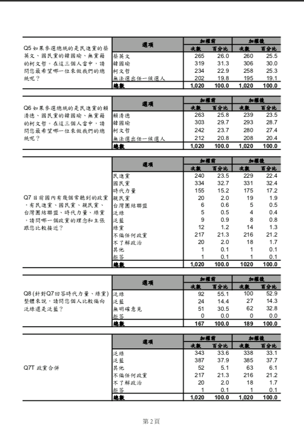 民進黨中執會29日共識決產生初選規則,綠黨於民進黨初選規則公布後隔天立即進行民調。 圖:翻攝自綠黨臉書 民進黨中執會29日共識決產生初選規則,綠黨於民進黨初選規則公布後隔天立即進行民調。 圖:翻攝自綠黨臉書