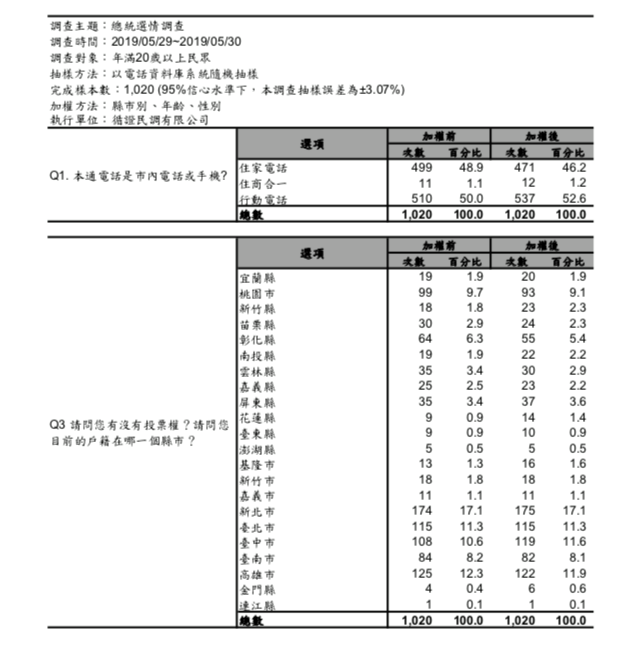 民進黨中執會29日共識決產生初選規則,綠黨於民進黨初選規則公布後隔天立即進行民調。 圖:翻攝自綠黨臉書 民進黨中執會29日共識決產生初選規則,綠黨於民進黨初選規則公布後隔天立即進行民調。 圖:翻攝自綠黨臉書