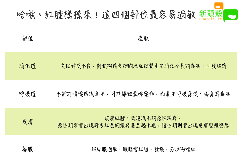 哈啾、紅腫樣樣來!這四個部位最容易引起過敏 圖:新頭殼/製表 哈啾、紅腫樣樣來!這四個部位最容易引起過敏 圖:新頭殼/製表