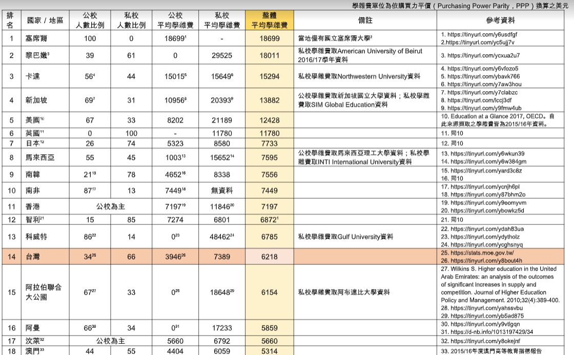高教工會青年行動委員統計出,台灣學費高居全球第十四名。 圖:高教工會青年行動委員會 / 提供 高教工會青年行動委員統計出,台灣學費高居全球第十四名。 圖:高教工會青年行動委員會 / 提供