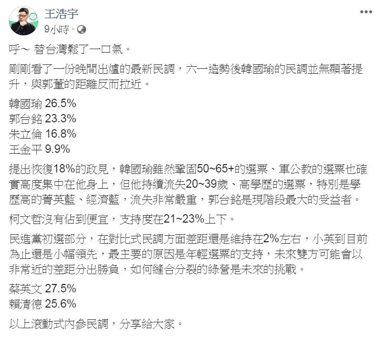 綠黨桃園市議員王浩宇深夜在臉書公布一份「滾動式內參民調」。韓國瑜26.5%、郭台銘23.3%、朱立倫16.8%、王金平9.9%。 圖:翻攝王浩宇臉書 綠黨桃園市議員王浩宇深夜在臉書公布一份「滾動式內參民調」。韓國瑜26.5%、郭台銘23.3%、朱立倫16.8%、王金平9.9%。 圖:翻攝王浩宇臉書