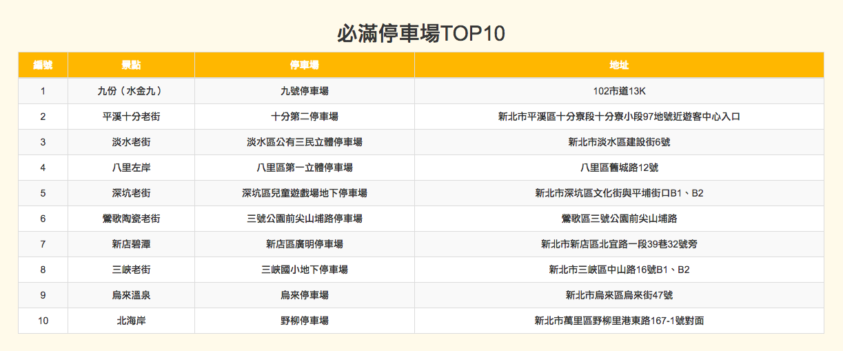 新北市府懶人包整理出10大必滿停車場。 圖:取自新北市政府端午懶人包網站 新北市府懶人包整理出10大必滿停車場。 圖:取自新北市政府端午懶人包網站