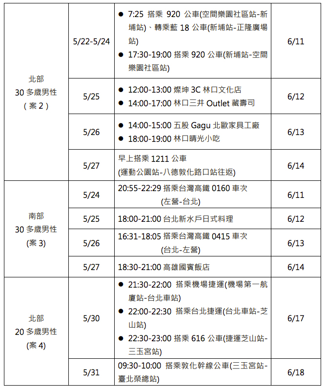 個案可傳染期間活動史。 圖:取自疾管署網站 個案可傳染期間活動史。 圖:取自疾管署網站