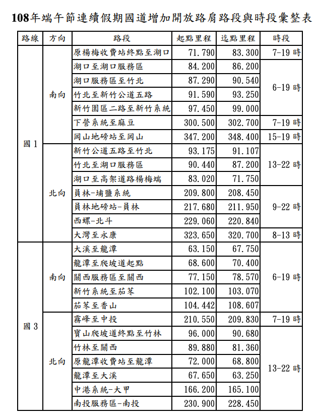 108年端午節連續假期國道增加開放路肩路段與時段彙整表 圖:高速公路局/提供 108年端午節連續假期國道增加開放路肩路段與時段彙整表 圖:高速公路局/提供