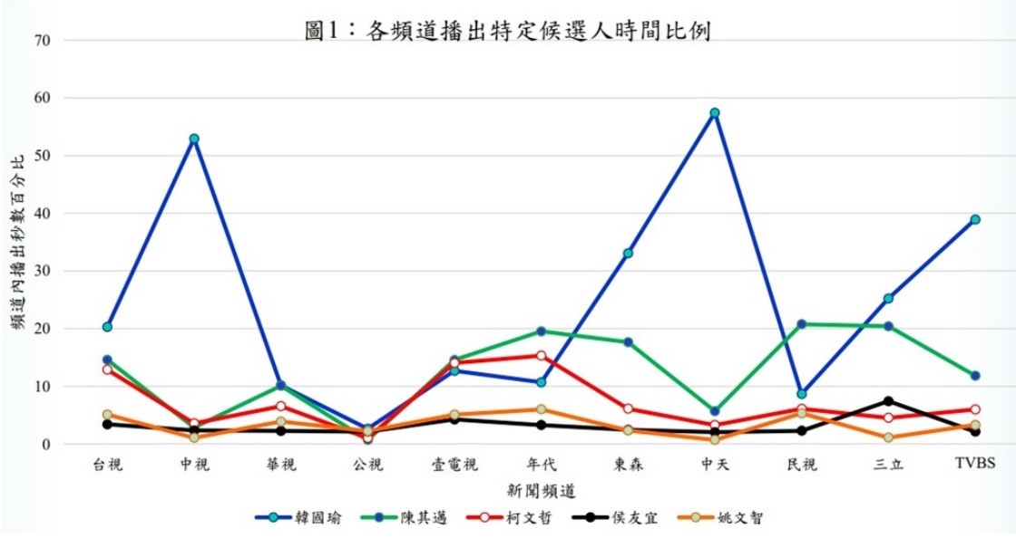 根據NCC調查九合一大選期間電視新聞報導的統計結果顯示,高雄市長韓國瑜是被報導最多次的紅人,其中光中視、中天的報導就超過5成。 圖:翻攝自NCC網站 根據NCC調查九合一大選期間電視新聞報導的統計結果顯示,高雄市長韓國瑜是被報導最多次的紅人,其中光中視、中天的報導就超過5成。 圖:翻攝自NCC網站