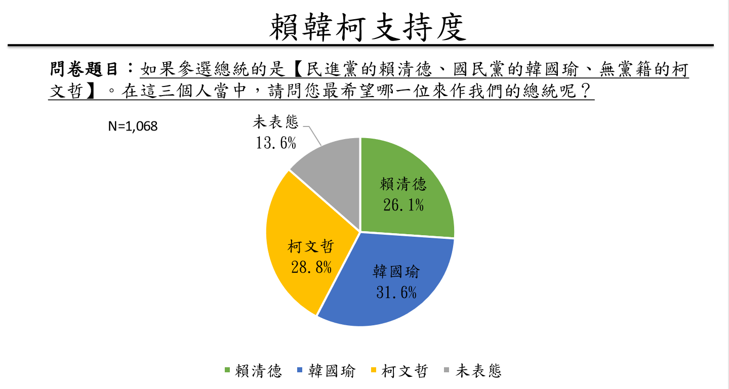 兩岸政策協會今(6)日公布「2020總統大選」民意調查結果。 圖:兩岸政策協會提供 兩岸政策協會今(6)日公布「2020總統大選」民意調查結果。 圖:兩岸政策協會提供