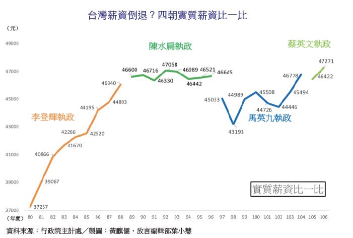 王浩宇在臉書「說笑話」,貼文附上台灣4位主政者時期的實質薪資趨勢圖,引起網友熱議。 圖:翻攝自 王浩宇 臉書 王浩宇在臉書「說笑話」,貼文附上台灣4位主政者時期的實質薪資趨勢圖,引起網友熱議。 圖:翻攝自 王浩宇 臉書