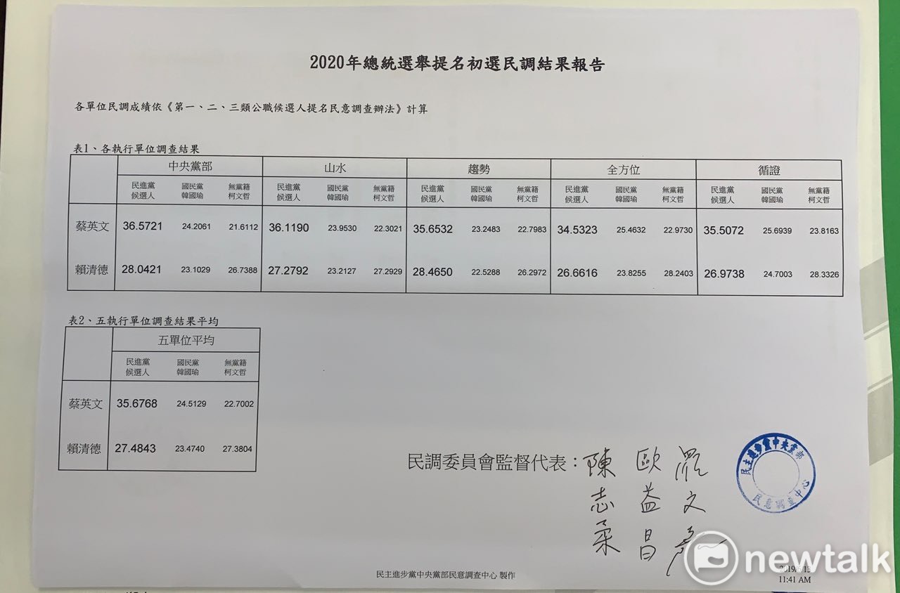 民進黨總統民調結果今(12)日出爐,總統蔡英文擊敗前行政院長賴清德,蔡英文勝賴清德8.19%。 圖/民進黨中央提供 民進黨總統民調結果今(12)日出爐,總統蔡英文擊敗前行政院長賴清德,蔡英文勝賴清德8.19%。 圖/民進黨中央提供