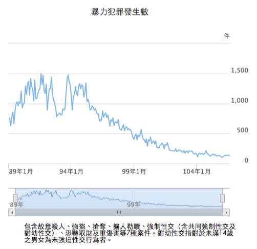 警政署統計台灣暴力犯罪發生數圖表。 圖:翻攝自王浩宇/臉書 警政署統計台灣暴力犯罪發生數圖表。 圖:翻攝自王浩宇/臉書