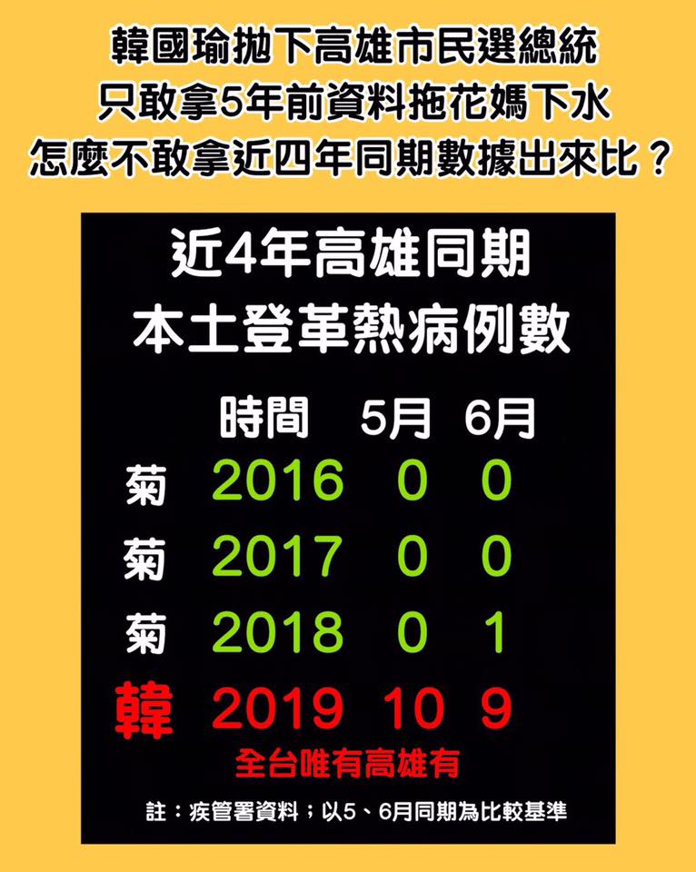 關於高雄登革熱疫情,立委王定宇製圖比較近4年高雄同期本土登革熱病例數。 圖:翻攝王定宇臉書 關於高雄登革熱疫情,立委王定宇製圖比較近4年高雄同期本土登革熱病例數。 圖:翻攝王定宇臉書