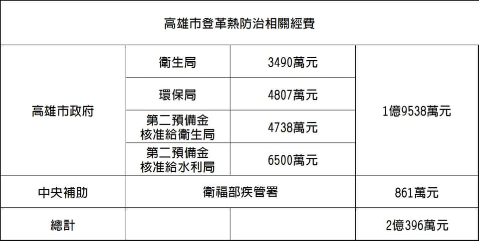 高雄市前文化局長尹立統整高市「防治登革熱」預算,總計達2億396萬。 圖:翻攝尹立臉書 高雄市前文化局長尹立統整高市「防治登革熱」預算,總計達2億396萬。 圖:翻攝尹立臉書