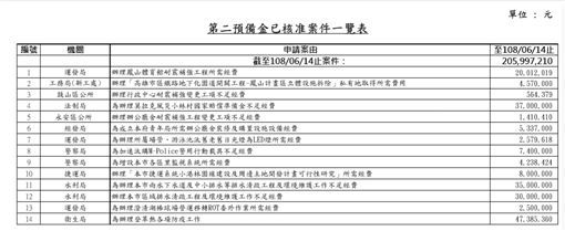 高雄市府新聞局彙整截至6月14日核定動支的14案件及金額,總計用了2億599萬7210元。 圖:高雄市政府提供 高雄市府新聞局彙整截至6月14日核定動支的14案件及金額,總計用了2億599萬7210元。 圖:高雄市政府提供