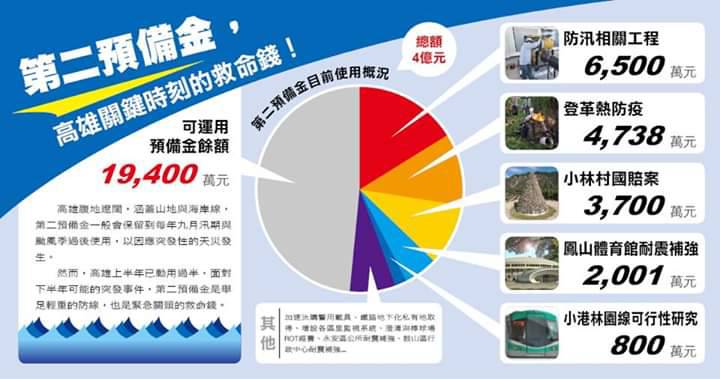 韓國瑜臉書製圖說第二預備金運用情形。 圖:翻攝韓國瑜臉書 韓國瑜臉書製圖說第二預備金運用情形。 圖:翻攝韓國瑜臉書