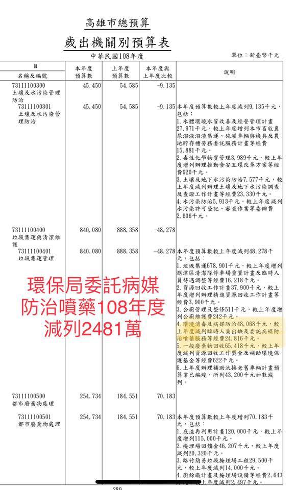 台北市議員游淑慧查閱高雄市108年度的預算書,算出來有關防疫及登革熱防治有關的預算總共被「減編」9162萬。 圖:翻攝游淑慧 港湖加游臉書 台北市議員游淑慧查閱高雄市108年度的預算書,算出來有關防疫及登革熱防治有關的預算總共被「減編」9162萬。 圖:翻攝游淑慧 港湖加游臉書
