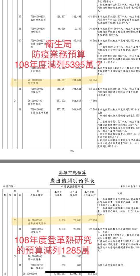 台北市議員游淑慧查閱高雄市108年度的預算書,算出來有關防疫及登革熱防治有關的預算總共被「減編」9162萬。 圖:翻攝游淑慧 港湖加游臉書 台北市議員游淑慧查閱高雄市108年度的預算書,算出來有關防疫及登革熱防治有關的預算總共被「減編」9162萬。 圖:翻攝游淑慧 港湖加游臉書
