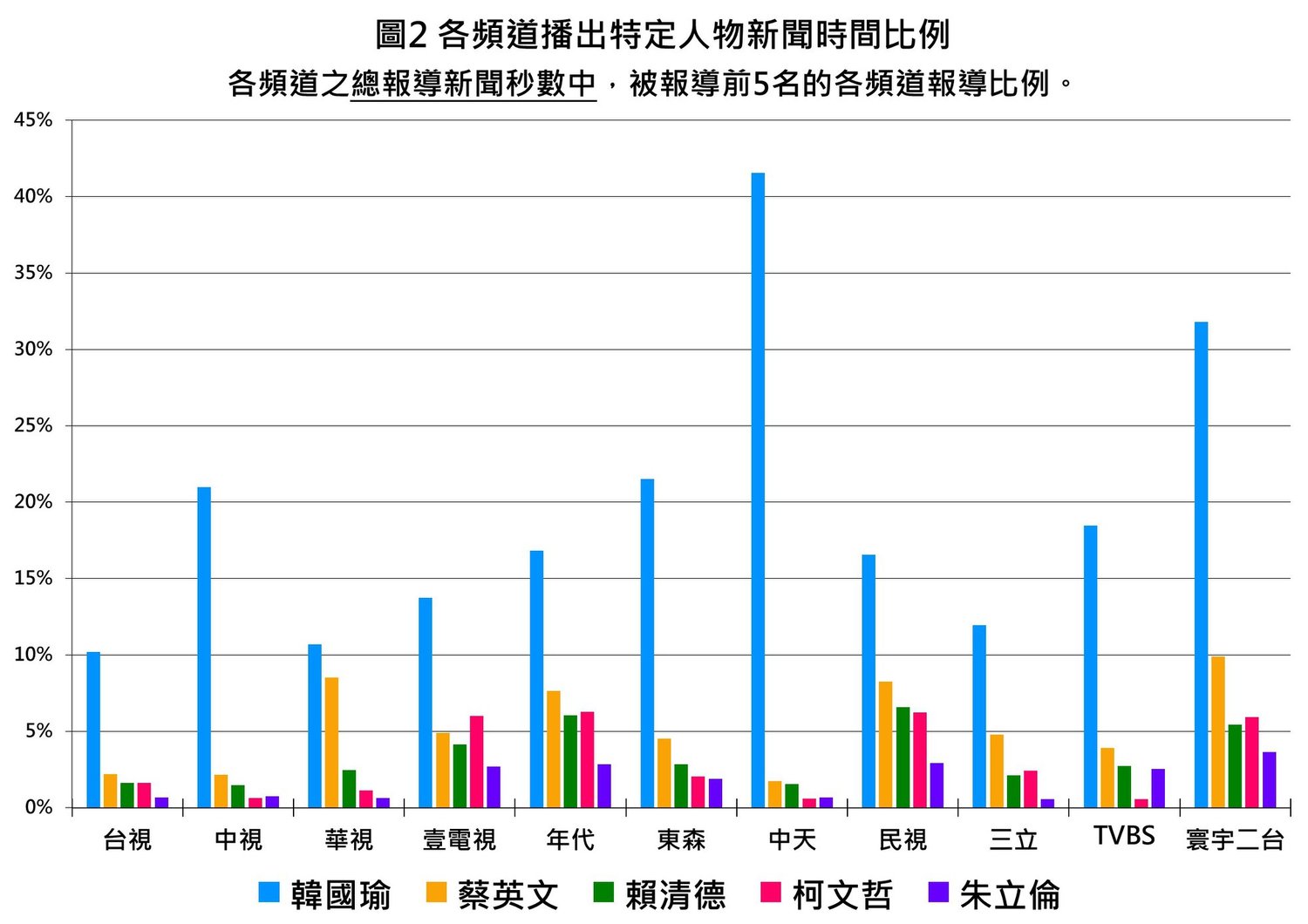 NCC18日公布「108年3月電視新聞報導觀測」統計報告,以科學化統計數據,證實各別頻道對特定人物播報比率明顯偏高。圖為全部新聞佔比。 圖:翻攝國家通訊傳播委員會臉書 NCC18日公布「108年3月電視新聞報導觀測」統計報告,以科學化統計數據,證實各別頻道對特定人物播報比率明顯偏高。圖為全部新聞佔比。 圖:翻攝國家通訊傳播委員會臉書