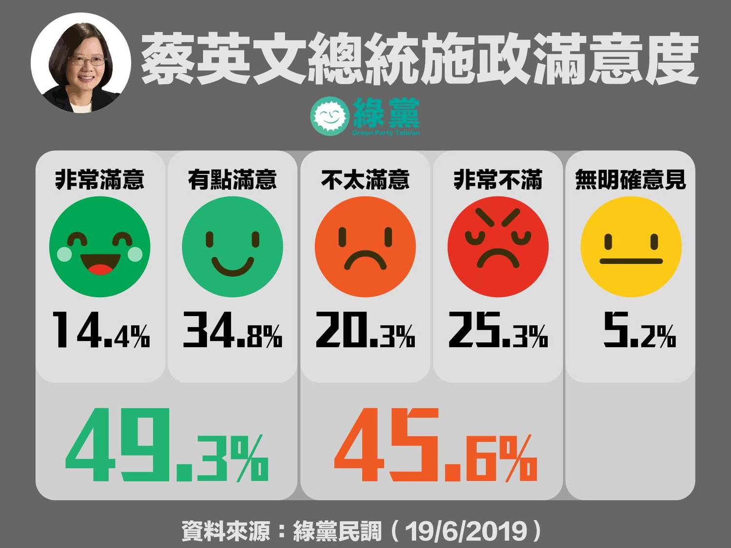 綠黨民調,得「蔡英文滿意度首度超過不滿意」結論。 圖:翻攝綠黨臉書 綠黨民調,得「蔡英文滿意度首度超過不滿意」結論。 圖:翻攝綠黨臉書