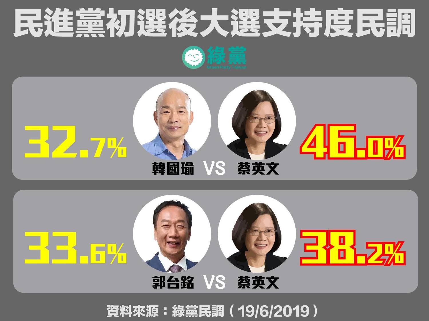 綠黨民調,得「韓國瑜支持度下滑遭郭台銘超車」結論。 圖:翻攝綠黨臉書 綠黨民調,得「韓國瑜支持度下滑遭郭台銘超車」結論。 圖:翻攝綠黨臉書
