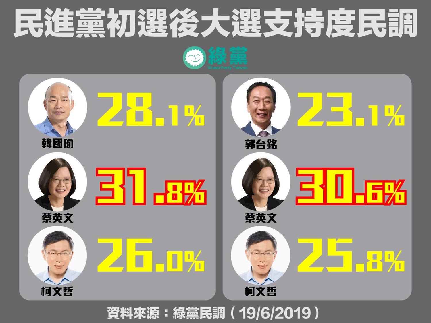 綠黨民調,得「三腳督各組合蔡英文都勝出」結論。 圖:翻攝綠黨臉書 綠黨民調,得「三腳督各組合蔡英文都勝出」結論。 圖:翻攝綠黨臉書