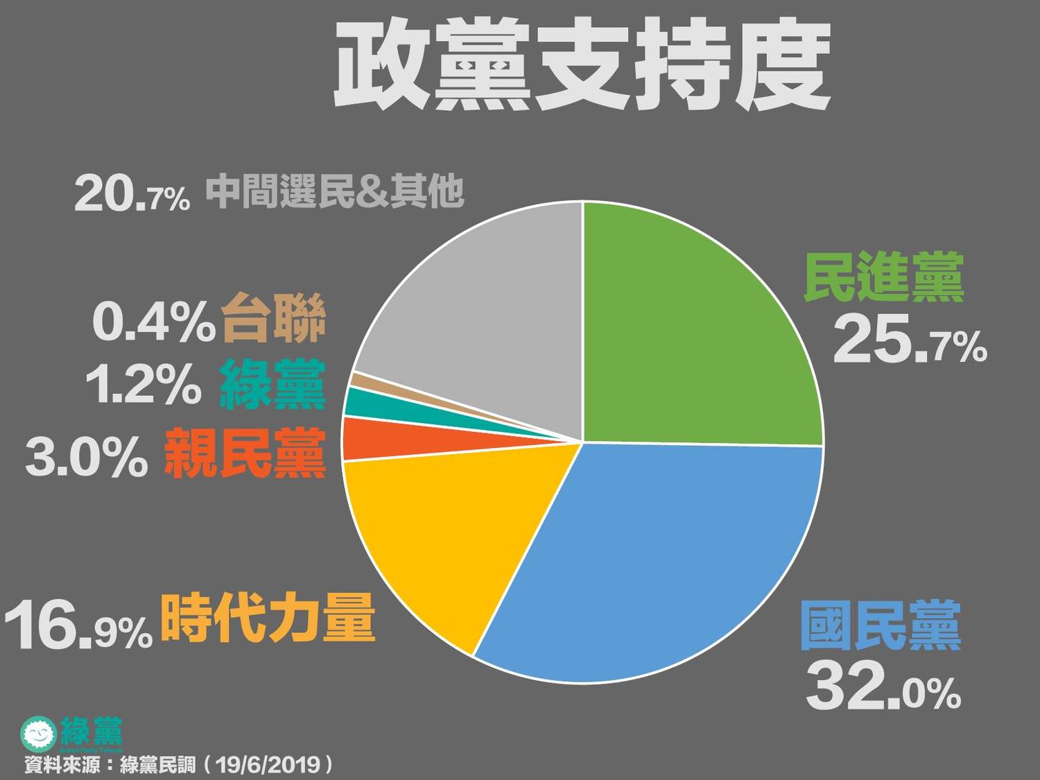綠黨民調,得「政黨認同呈現綠大於藍態勢」結論。 圖:翻攝綠黨臉書 綠黨民調,得「政黨認同呈現綠大於藍態勢」結論。 圖:翻攝綠黨臉書