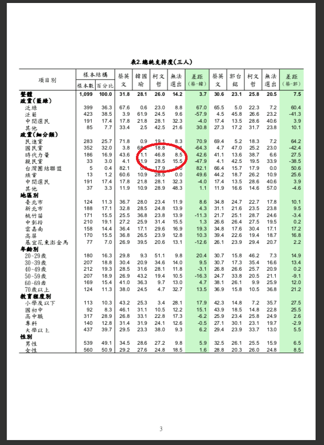 王浩宇分析綠黨所做民調數據,特別挑出「時代力量支持者中有高達46.8%在蔡柯韓的對決中,將『棄蔡轉柯』」。 圖:翻攝綠黨臉書 王浩宇分析綠黨所做民調數據,特別挑出「時代力量支持者中有高達46.8%在蔡柯韓的對決中,將『棄蔡轉柯』」。 圖:翻攝綠黨臉書