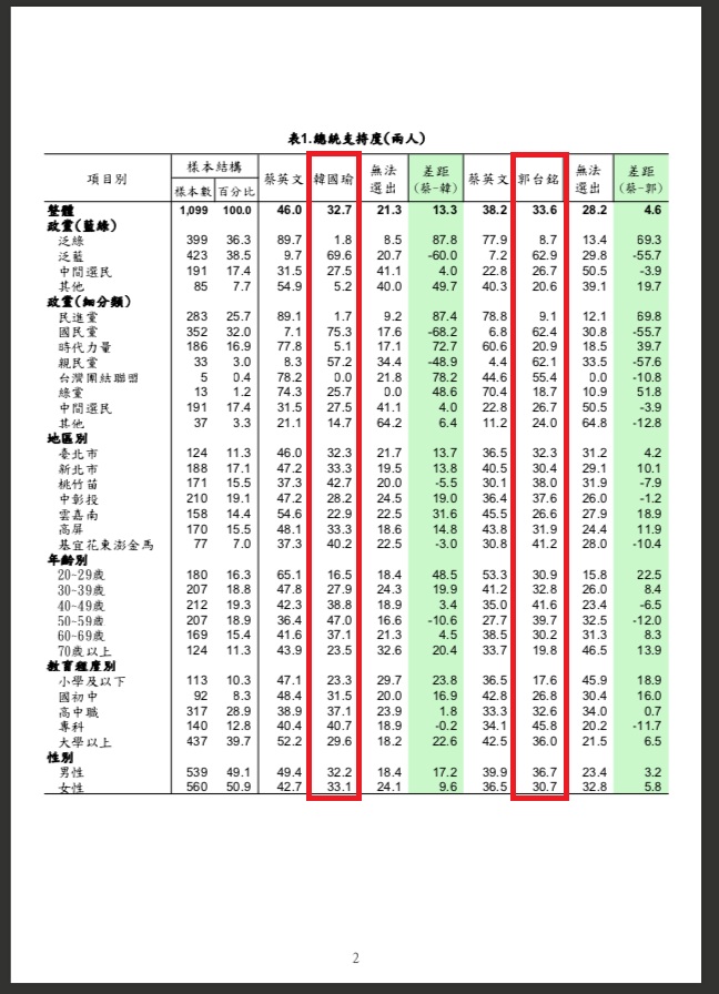 綠黨最新民調,從各項細節中,發現郭台銘「超車」韓國瑜。 圖:翻攝綠黨臉書 綠黨最新民調,從各項細節中,發現郭台銘「超車」韓國瑜。 圖:翻攝綠黨臉書
