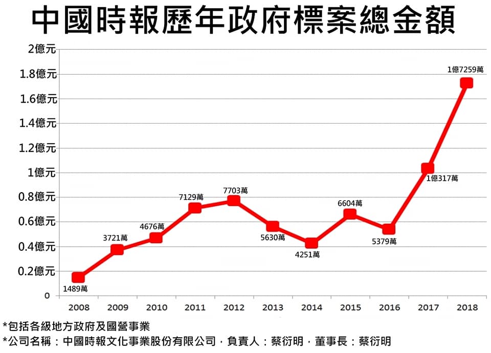 中國時報歷年政府標案總金額。 圖:翻攝立法委員 黃國昌臉書 中國時報歷年政府標案總金額。 圖:翻攝立法委員 黃國昌臉書