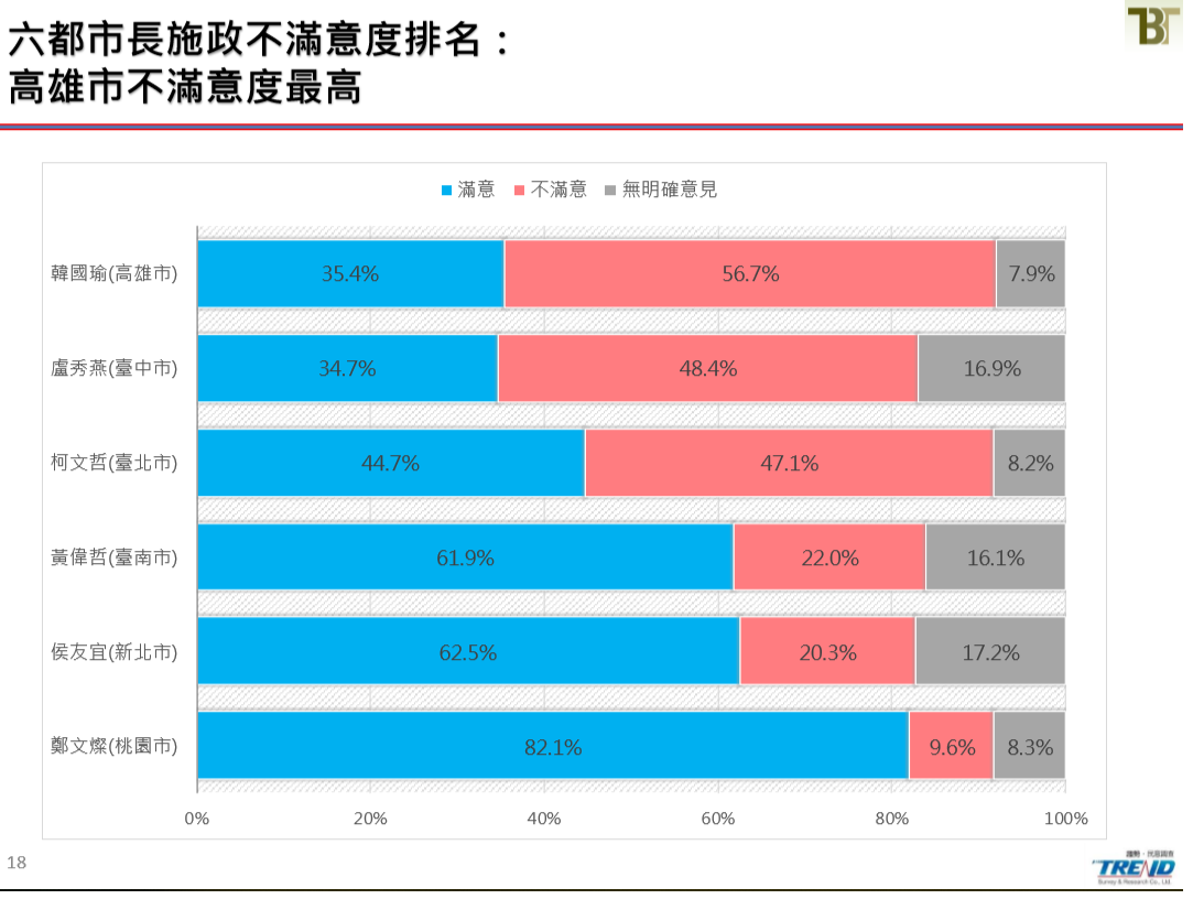 六都市長施政不滿意度排名。 表:新台灣國策智庫提供 六都市長施政不滿意度排名。 表:新台灣國策智庫提供