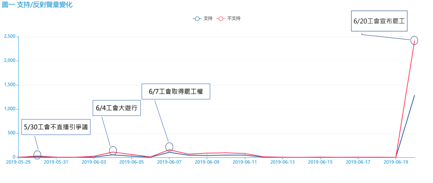 支持與反對聲量變化。 圖:源大數據網路輿情分析公司/提供 支持與反對聲量變化。 圖:源大數據網路輿情分析公司/提供