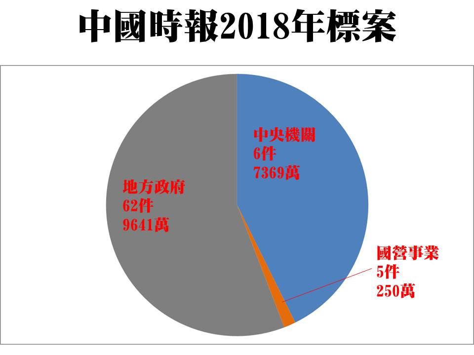 黃國昌表列2014至2018中國時報獲得標案的狀況,詳細區分「中央」、「國營事業」和「地方政府」標案金額。 圖:立委黃國昌提供 黃國昌表列2014至2018中國時報獲得標案的狀況,詳細區分「中央」、「國營事業」和「地方政府」標案金額。 圖:立委黃國昌提供