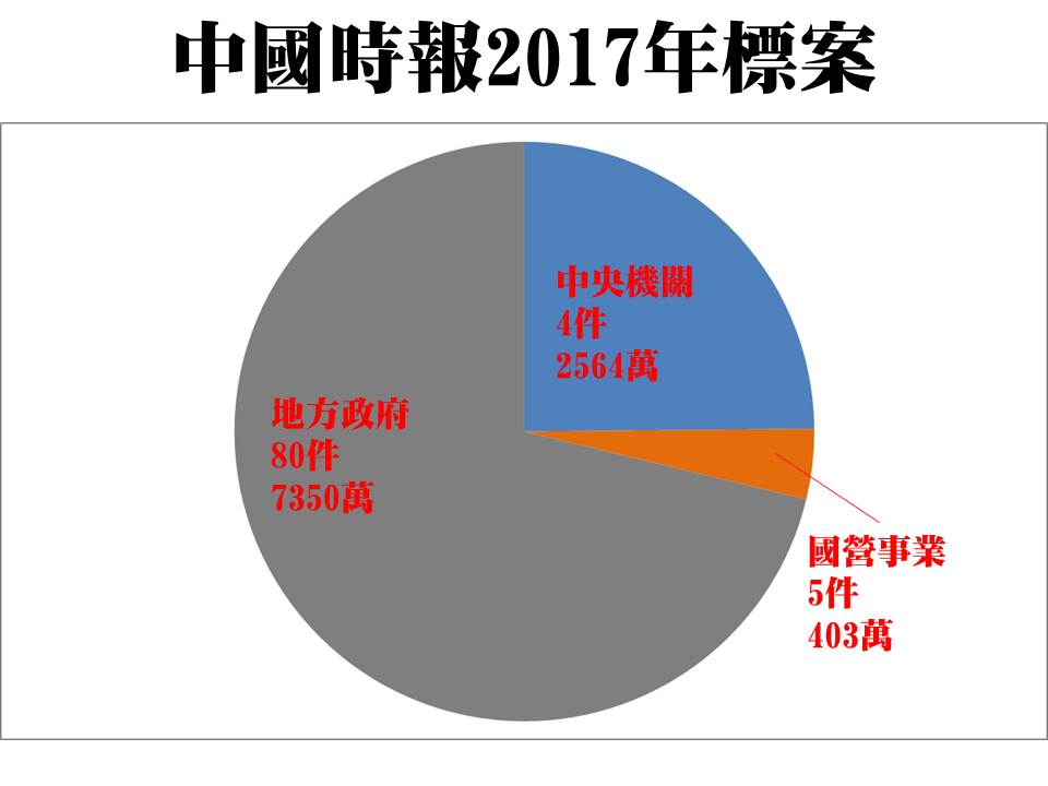黃國昌表列2014至2018中國時報獲得標案的狀況,詳細區分「中央」、「國營事業」和「地方政府」標案金額。 圖:立委黃國昌提供 黃國昌表列2014至2018中國時報獲得標案的狀況,詳細區分「中央」、「國營事業」和「地方政府」標案金額。 圖:立委黃國昌提供