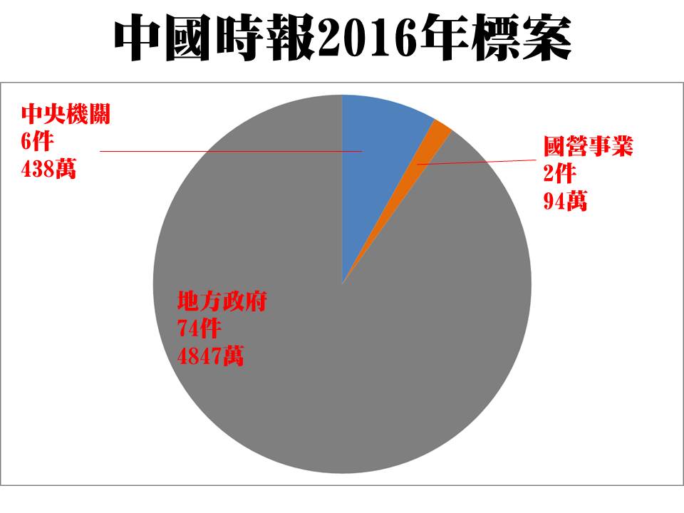 黃國昌表列2014至2018中國時報獲得標案的狀況,詳細區分「中央」、「國營事業」和「地方政府」標案金額。 圖:立委黃國昌提供 黃國昌表列2014至2018中國時報獲得標案的狀況,詳細區分「中央」、「國營事業」和「地方政府」標案金額。 圖:立委黃國昌提供