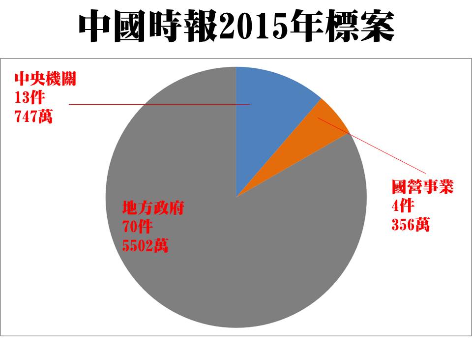黃國昌表列2014至2018中國時報獲得標案的狀況,詳細區分「中央」、「國營事業」和「地方政府」標案金額。 圖:立委黃國昌提供 黃國昌表列2014至2018中國時報獲得標案的狀況,詳細區分「中央」、「國營事業」和「地方政府」標案金額。 圖:立委黃國昌提供