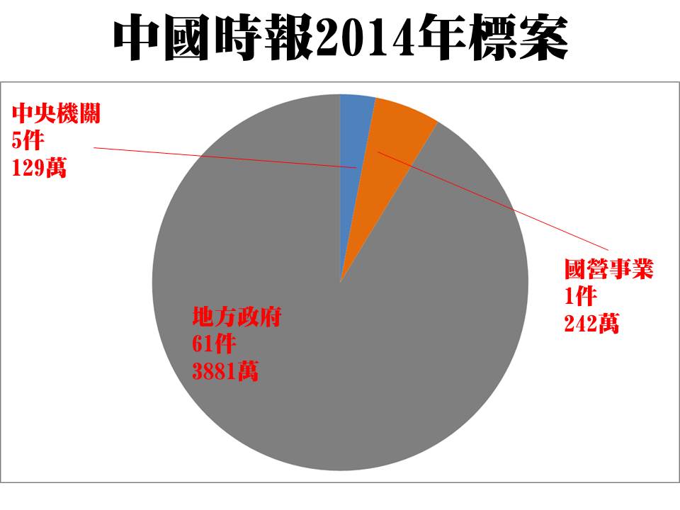 黃國昌表列2014至2018中國時報獲得標案的狀況,詳細區分「中央」、「國營事業」和「地方政府」標案金額。 圖:立委黃國昌提供 黃國昌表列2014至2018中國時報獲得標案的狀況,詳細區分「中央」、「國營事業」和「地方政府」標案金額。 圖:立委黃國昌提供