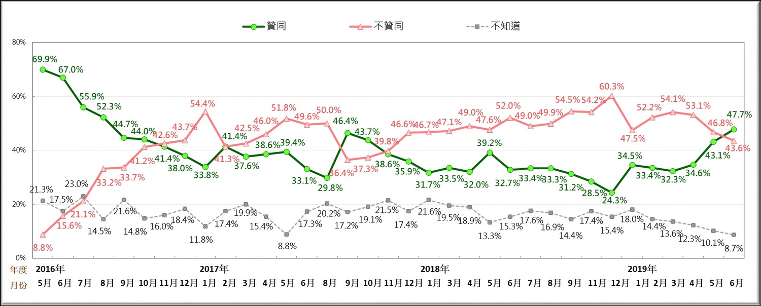 民眾對於蔡英文總統聲望調查。 圖:台灣民意基金會提供 民眾對於蔡英文總統聲望調查。 圖:台灣民意基金會提供