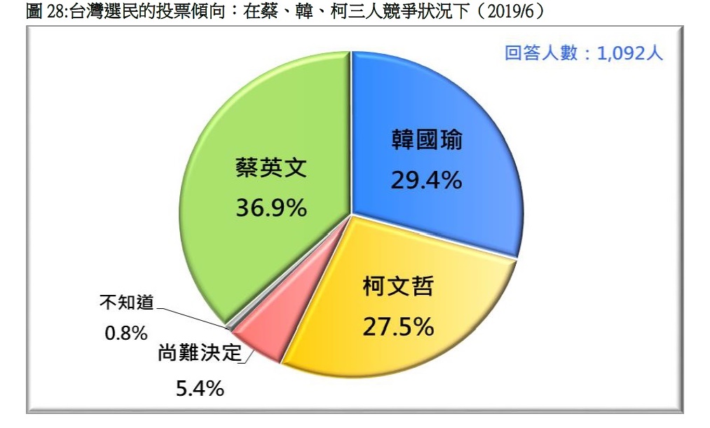 2020總統大選支持度。 圖:台灣民意基金會提供 2020總統大選支持度。 圖:台灣民意基金會提供