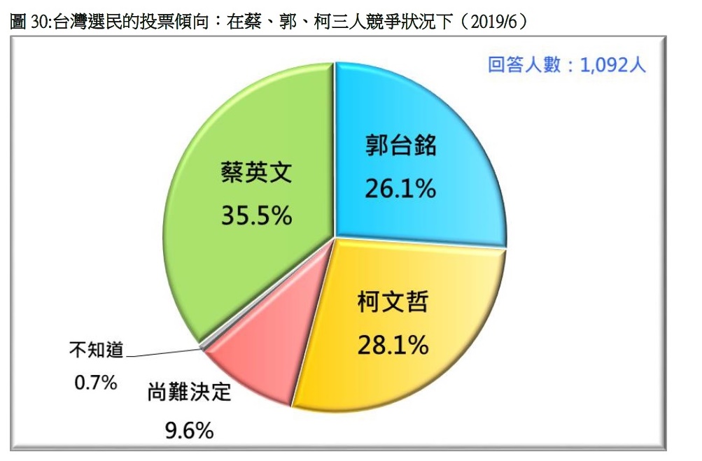 2020總統大選支持度。 圖:台灣民意基金會提供 2020總統大選支持度。 圖:台灣民意基金會提供