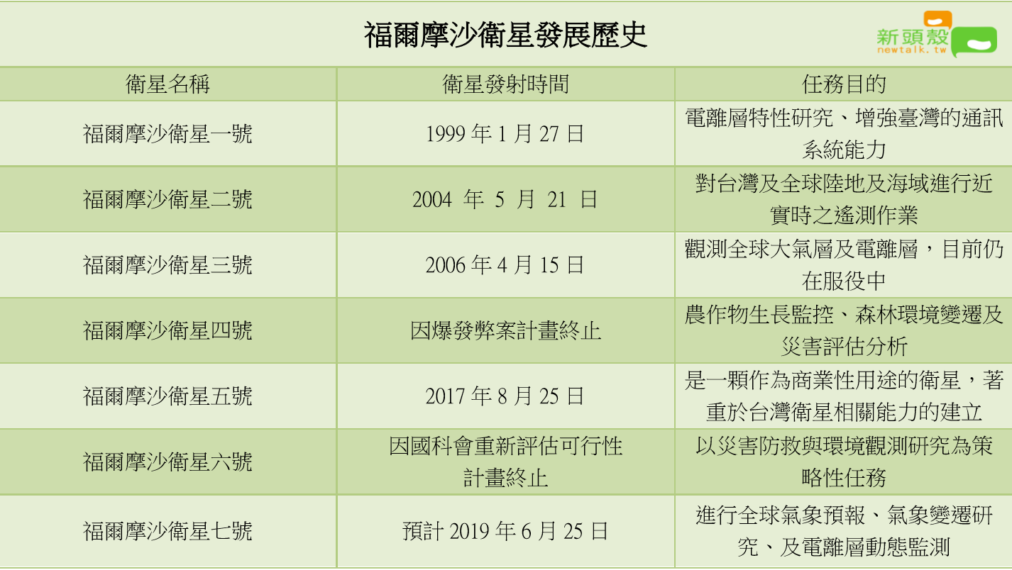 台灣福爾摩沙衛星發展歷史。 圖:新頭殼製作 台灣福爾摩沙衛星發展歷史。 圖:新頭殼製作