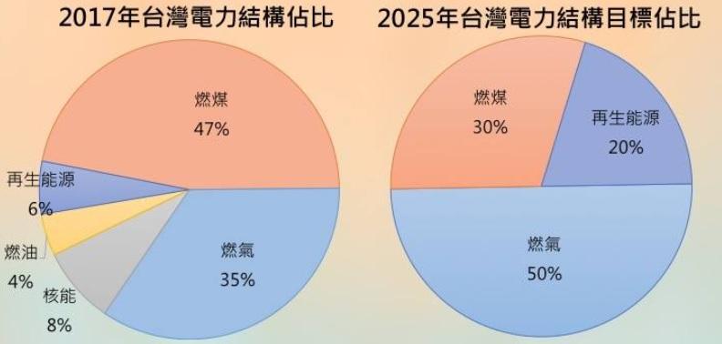 圖三:2017臺灣電力結構占比與2025目標 資料來源:臺大風險政策中心 圖三:2017臺灣電力結構占比與2025目標 資料來源:臺大風險政策中心