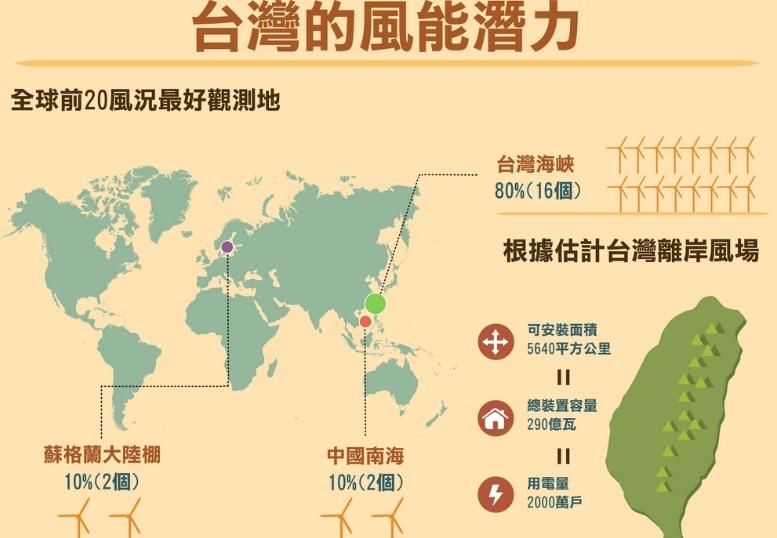 圖五:全球前20風況最好風場,八成落在臺灣的風電未來備受關注。 資料來源:能源政策橋接與溝通小組 圖五:全球前20風況最好風場,八成落在臺灣的風電未來備受關注。 資料來源:能源政策橋接與溝通小組
